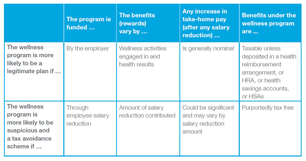 Chart Data: 1) The wellness program is more likely to be a legitimate plan if the program is funded by the employer. 2) The wellness program is more likely to be a legitimate plan if the benefits (rewards) vary by wellness activities engaged and health results. 3) The wellness program is more likely to be a legitimate plan if any increase in take-home pay (after any salary reduction) is generally nominal. 4) The wellness program is more likely to be a legitimate plan if benefits under the wellness program are taxable unless deposited in a health reimbursement arrangement, or HRA, or health savings accounts, or HSAs. 1) The wellness program is more likely to be suspicious and a tax avoidance scheme if the program is funded through employee salary reduction. 2) The wellness program is more likely to be suspicious and a tax avoidance scheme if the benefits (rewards) vary by amount of salary reduction contributed. 3) The wellness program is more likely to be suspicious and a tax avoidance scheme if any increase in take-home pay (after any salary reduction) could be significant and may vary by salary reduction amount. 4) The wellness program is more likely to be suspicious and a tax avoidance scheme if benefits under the wellness program are purportedly tax free.