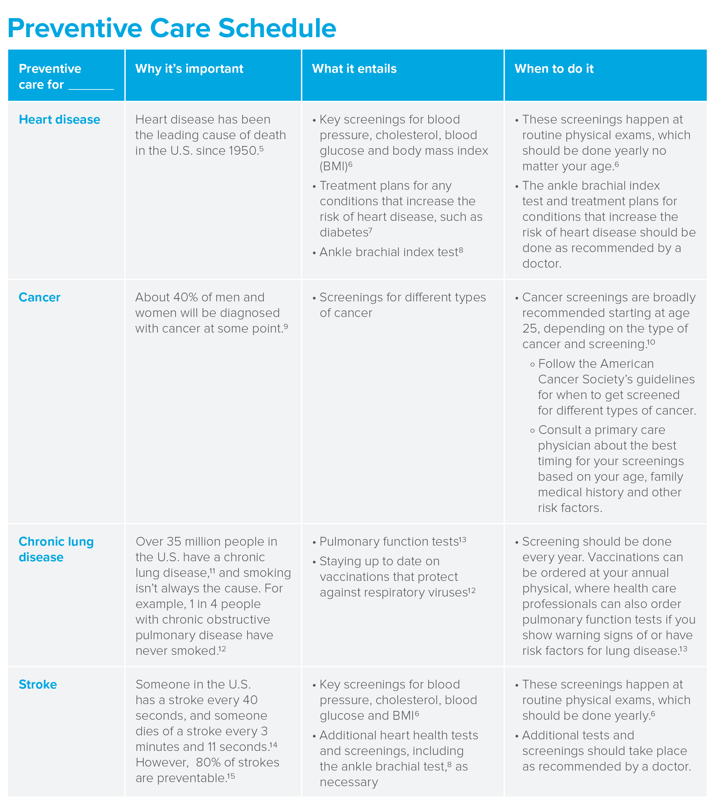 Table Data - Preventive Care Schedule for heart disease, cancer, chronic lung disease and stroke.