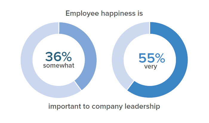Employee happiness is important to company leadership. 36% said its somewhat important; 55% said its very important.