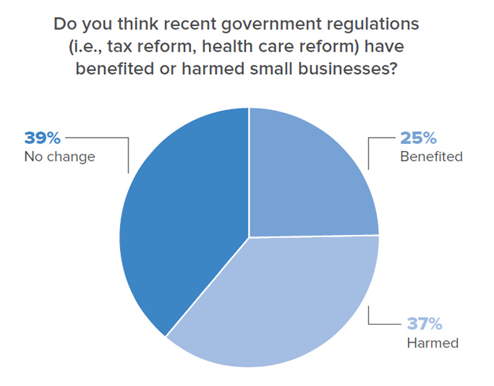 Chart data: Do you think recent government regulations (i.e., tax reform, health care reform) have benefited or harmed small businesses? 39% said no change; 25% said benefited; 37% said harmed.