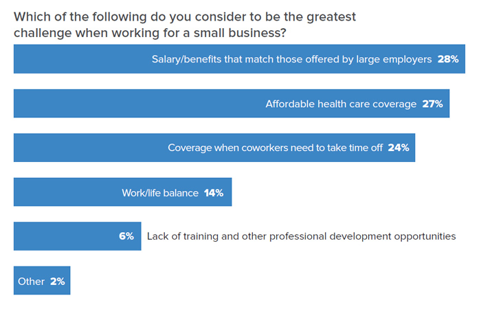 Chart data: Which of the following do you consider to be the greatest challenge when working for a small business? 28% Salary/benefits that match those offered by large employers; 27% Affordable health care coverage; 24% Coverage when coworkers need to take time off; 14% Work/Life balance; 6% Lack of training and other professional development opportunities; 2% Other.