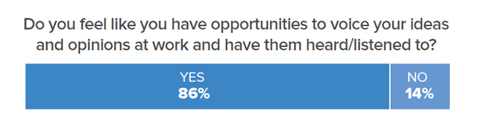 Do you feel like you have opportunities to voice your ideas and opinions at work and have them heard/listened to? 86% said yes; 14% said no.