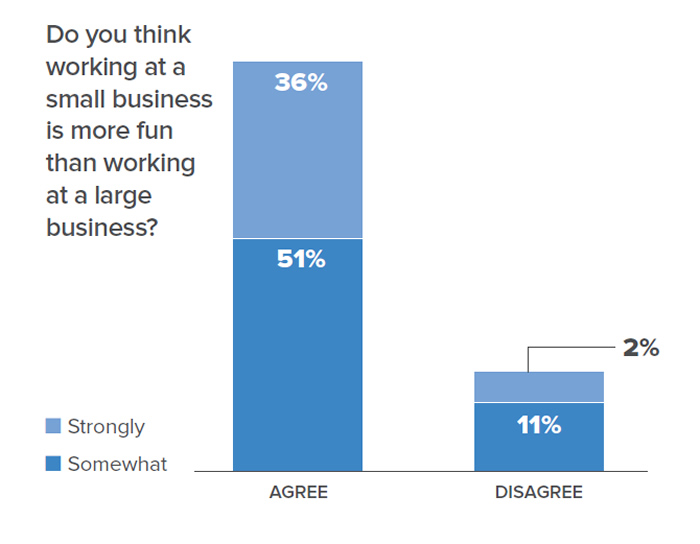 Chart data: Do you think working at a small business is more fun than working at a large business? 36% strongly agree; 51% somewhat agree; 2% strongly disagree; 11% somewhat disagree.