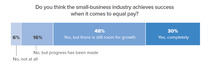 Chart data: Do you think the small-business industry achieves success when it comes to equal pay? 6% No, not at all; 16% No, but progress has been made; 48% Yes, but there is still room for growth; 30% Yes. completely.